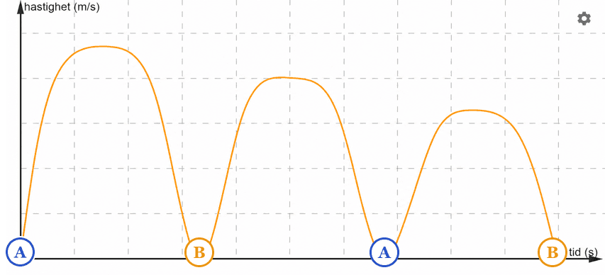 Graf 1: Hastigheten är alltid positiv med rundade toppar och snabba vändningar vid noll.